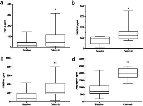 Effect Of The Administration Of Celecoxib On Circulating Angiogenesis