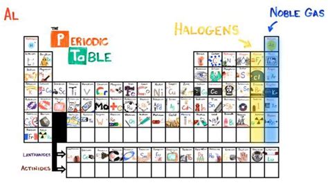 How To Learn The Periodic Table In Minutes Chemistry Lessons