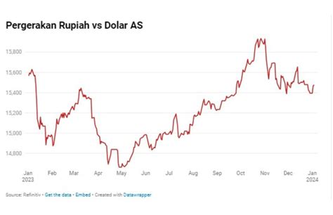 Update Perkembangan Ekonomi Tukar Rupiah Melemah Pada Awal Tahun