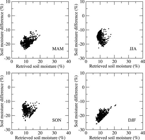 Comparison Between Soil Moisture From The NASA Algorithm Retrieval And