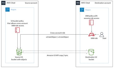 Aws Cli Enable S Bucket Encryption At Jocelyn Clayton Blog