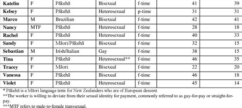 Table 3 1 From For Better Or Worse Decriminalisation Work Conditions