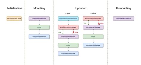 React Js Lifecycle Four Phases Of A React Component By Jay Chaturvedi Medium