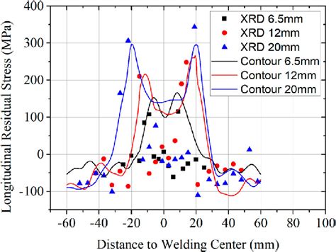 Surface Residual Stresses Of Xrd Measurement And Contour Measurement