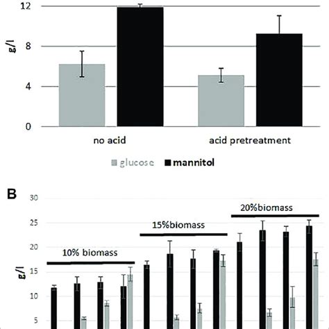 Effect Of Different Treatment Conditions On Glucose And Mannitol Download Scientific Diagram