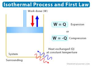 Isothermal Process: Definition, Formula, and Examples