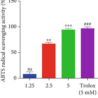 Determination Of In Vitro Antioxidant Activities Of Red Ginseng Extract