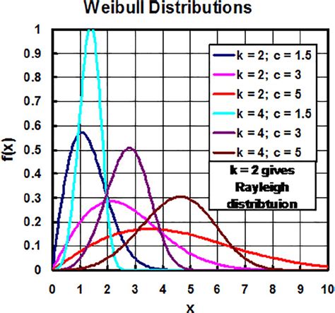 Weibull Distribution Functions⁸ Download Scientific Diagram