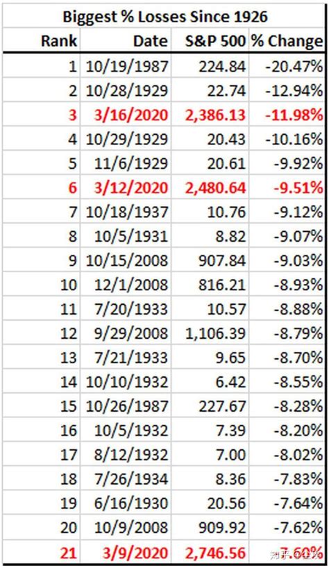 全球股市全线打七折，跌势超过大萧条，你猜谁最坚挺？ 知乎