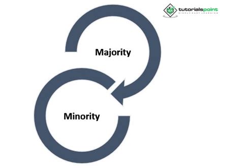 Social Influence: Meaning & Types