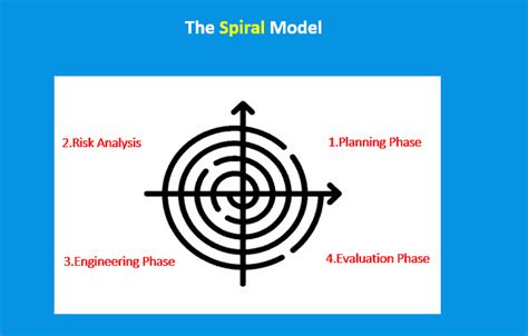 The Spiral Model An Overview Baeldung On Computer Science