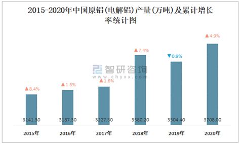 2021年1 9月中国原铝电解铝产量为29154万吨 累计增长72智研咨询