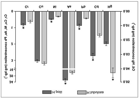 Trace Metal Concentrations Mg Kg 1 Dw Measured In The Edible Tissues