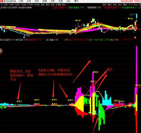多空趋势抓牛妖，原创媲美金钻指标，潜伏抓牛股妖股，通达信副图选股通达信公式好公式网