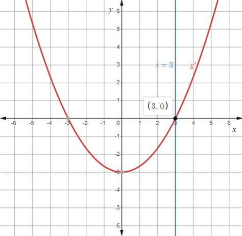 figure shows  graph  gprime find gprime quizlet
