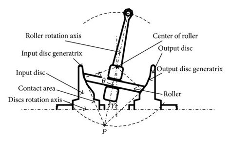 The Two Toroidal Cvts Geometries A Full Toroidal Cvt B