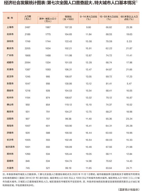 国家统计局公布最新城市评级：超大城市7个 特大城市14个 麻辣杂谈 麻辣社区