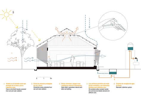 Arquitectura Bioclimática En Latinoamérica Técnicas Naturales Para Economizar Energía