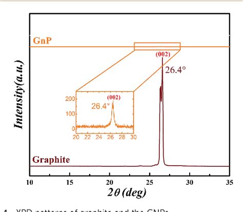 Figure 1 From The High Photocatalytic Activity And Reduced Band Gap