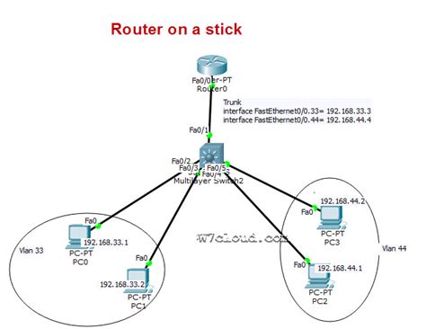 Router On A Stick Or Inter Vlan Routing Configuration On Packet Tracer