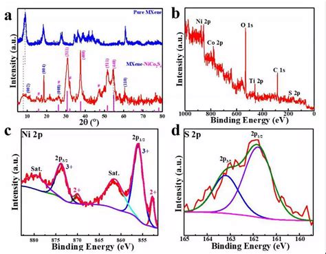 Mxene Ti C Nb C V C Mof Nb C Two Dimensional Materials