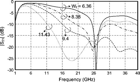 Figure From Novel Coplanar Waveguide Bandpass Filters Using Loaded