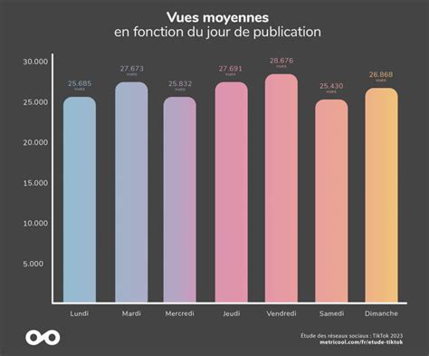 Quand Poster Sur TikTok En 2023 Les Meilleurs Jours Heures