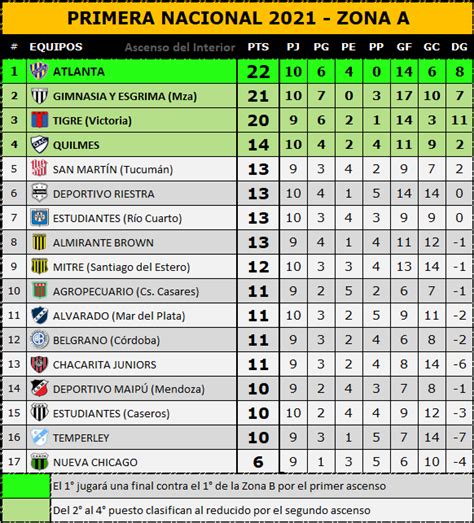 Tabla De Posiciones B Nacional Argentina