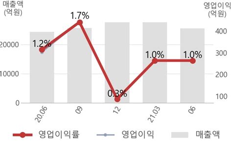 잠정실적 Sk네트웍스 2q 실적 매출액 2조5418억원 전년동기 대비 44 증가 영업이익 14 감소 연결