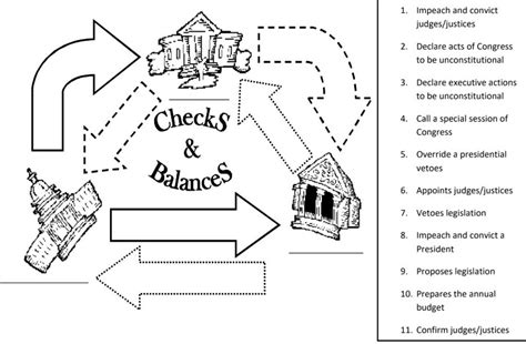 Checks And Balances Diagram Quizlet