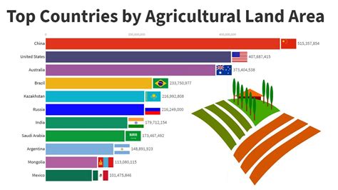 Top Countries By Agricultural Land Area 1961 2017 Youtube