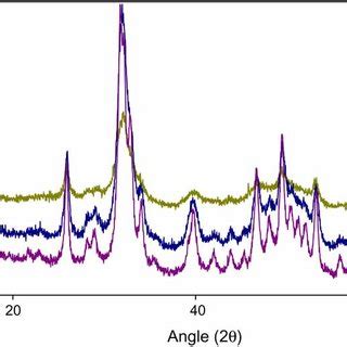 Powder X Ray Diffractograms Of Biochars Prepared At C C And