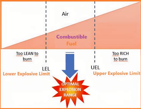 LEL And UEL Limits In Combustible Gas Mixtures RLS HUMAN CARE