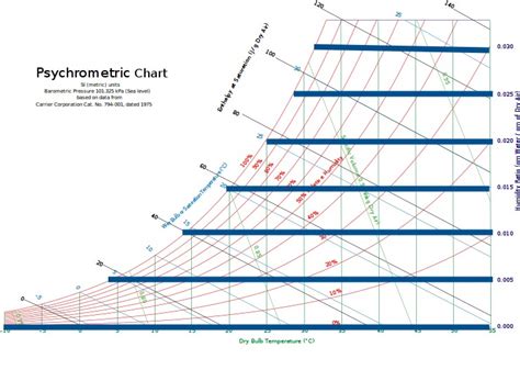 Psychrometric Chart Absolute Humidity