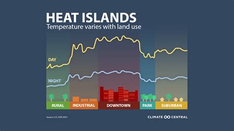 Urban Heat Islands | Climate Central 
