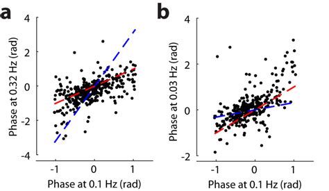 Figure S7. Comparison of linear phase and constant phase models. (a ...