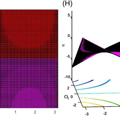 A Surface Plot And B Surface And Contour Plot C Contour Plot For