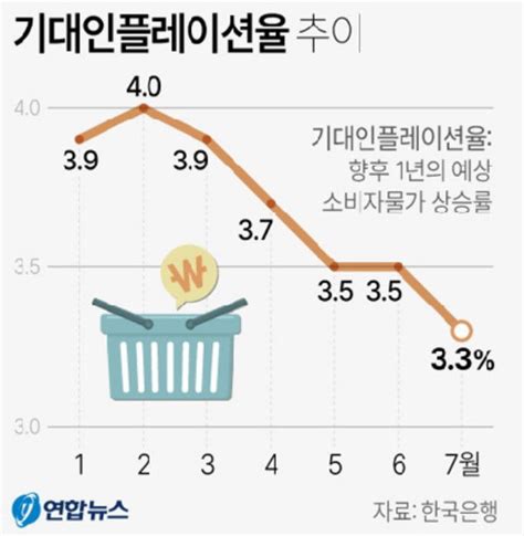 소비자 전망물가 기대 인플레 1년2개월만에 가장 낮아 영남일보 사람과 지역의 가치를 생각합니다