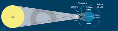 Ciências da Natureza Como ocorrem os eclipses E as fases da Lua