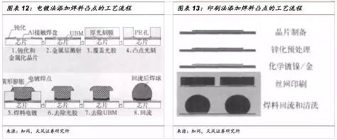 一文看懂sip封装技术 半导体行业观察