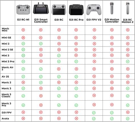 DJI Controller & Drone Compatibility Chart – DJI Hasselblad