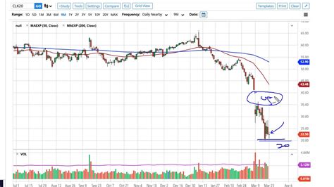 Oil Technical Analysis For March 24 2020 By FXEmpire YouTube