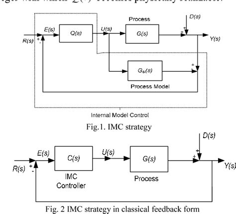 Figure From Internal Model Control Based Fractional Order Pid