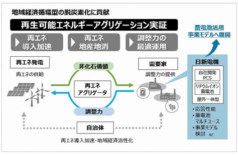 再エネアグリゲーション実証で地域の脱炭素化・再エネの地産地消に貢献 ～本社工場に蓄電池システムを導入し、電力の調整力として活用～ ニュース