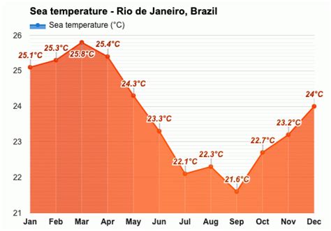 Yearly And Monthly Weather Rio De Janeiro Brazil