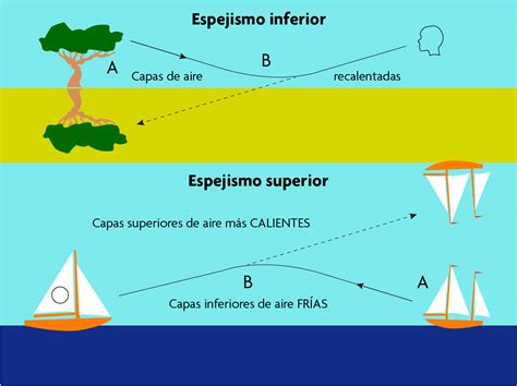 Por qué se produce un espejismo Revista Mètode