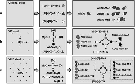 Schematic Diagram Of Inclusions Precipitation Behavior During The