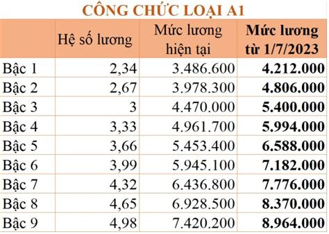 MỨC LƯƠNG TỐI THIỂU VÙNG NĂM 2023 TĂNG hay GIẢM