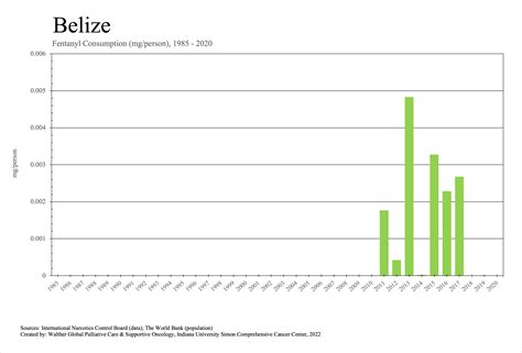 Belize Individual Country Data Essential Medicines Walther Global