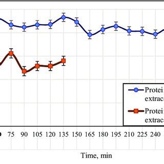 Diagram of the dependence of the total protein concentration in acid ... 